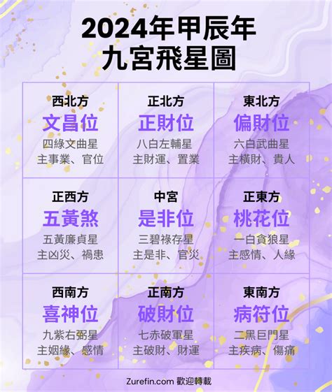 九紫位|【2024年九宮飛星圖＋風水擺位】